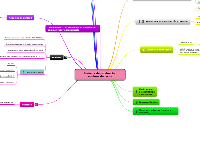 Sistema de producción Bovinos de lech...- Mind Map